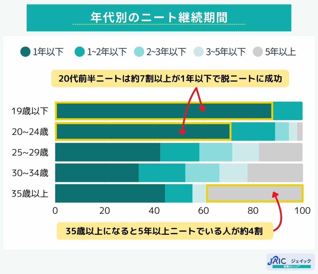 年代別のニート継続期間を説明する画像