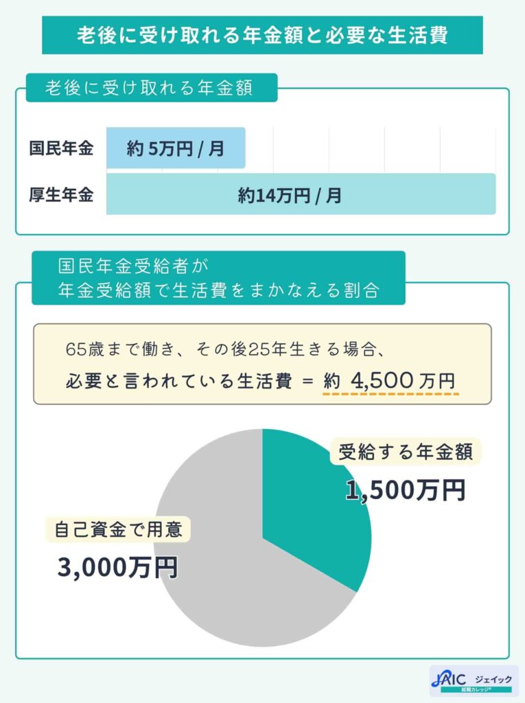 老後に受け取れる年金額と必要な生活費を解説する画像
