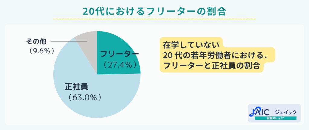 20代におけるフリーターの割合