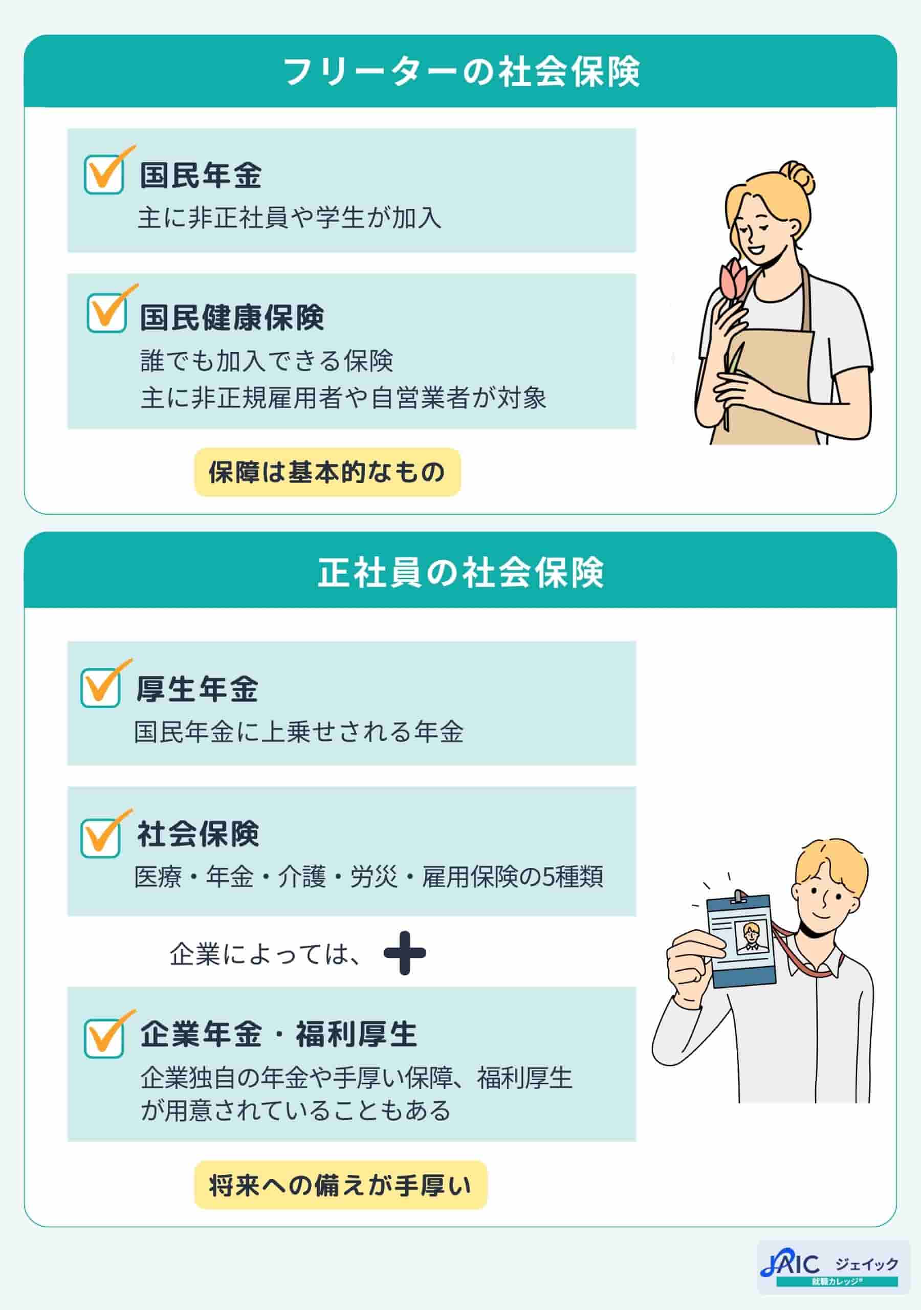 フリーターと正社員の社会保険を解説する画像