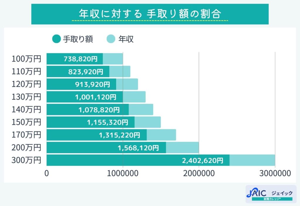 年収に対する 手取り額の割合