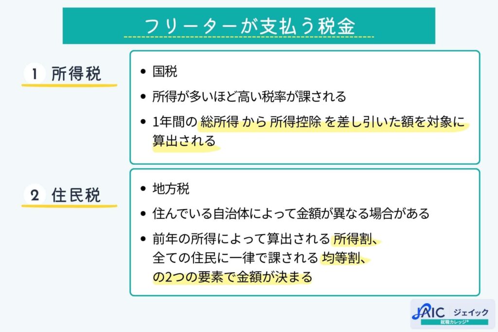 フリーターが支払う税金を説明する図