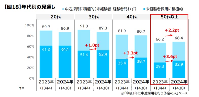 マイナビ「中途採用状況調査2025年版（2024年実績）2025｜⑥2025年の採用見通し」p.14  本調査期間」