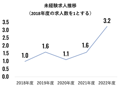 未経験求人が2018年度比で3.2倍に増加。2022年度で急増 新たな業界・職種へチャレンジできる機会が増加｜株式会社リクルート