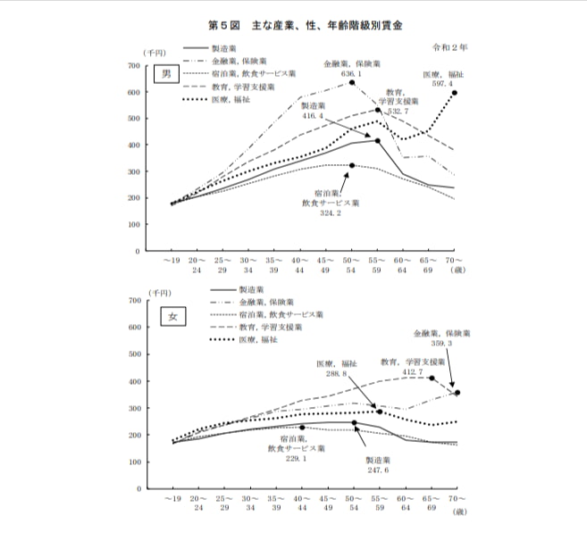 厚生労働省「令和2年賃金構造基本統計調査の概況｜第6図 雇用形態、性、年齢階級別賃金（令和2年）」p.7