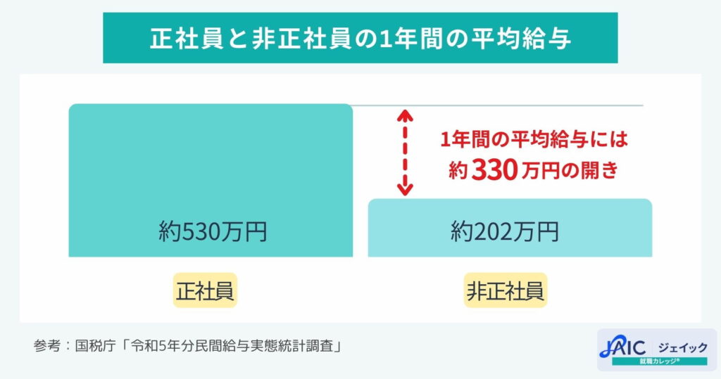 正社員と非正社員の1年間の平均給与