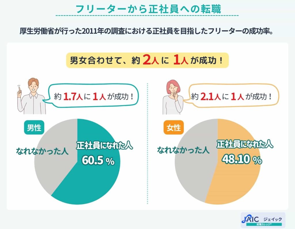 フリーターから正社員への転職