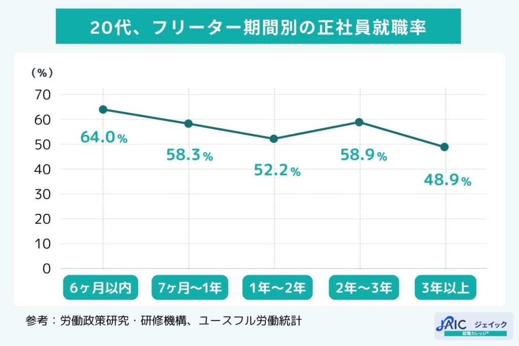 20代、フリーター期間別の正社員就職率