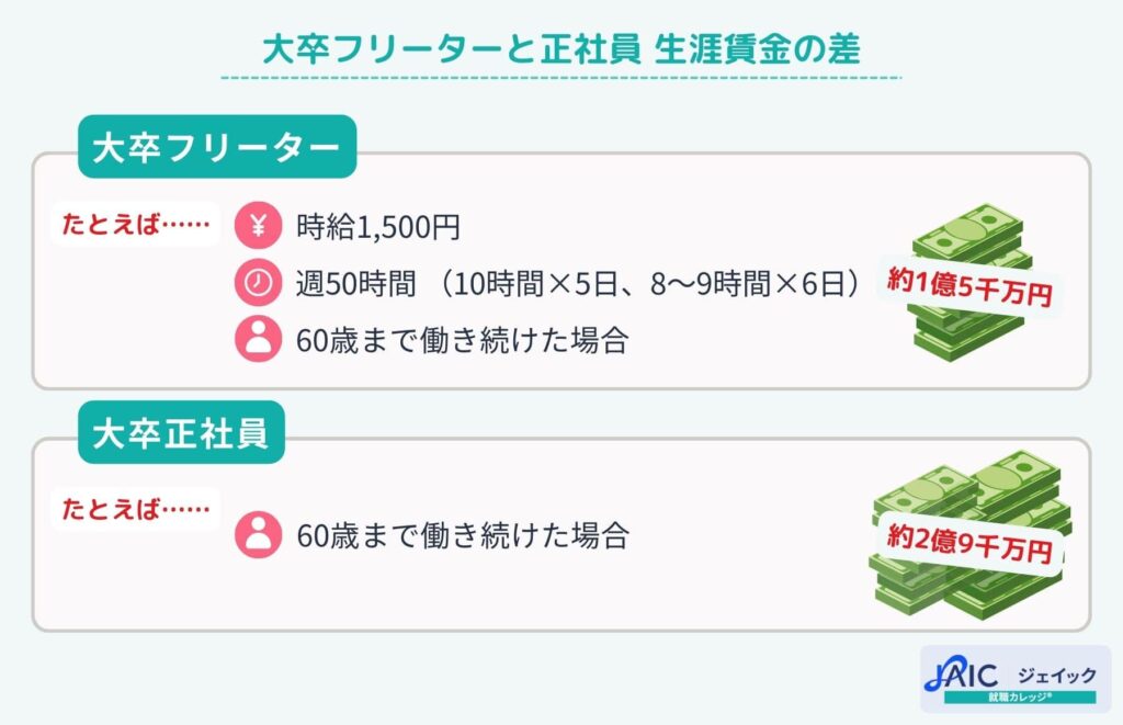 大卒フリーターと正社員 生涯賃金の差