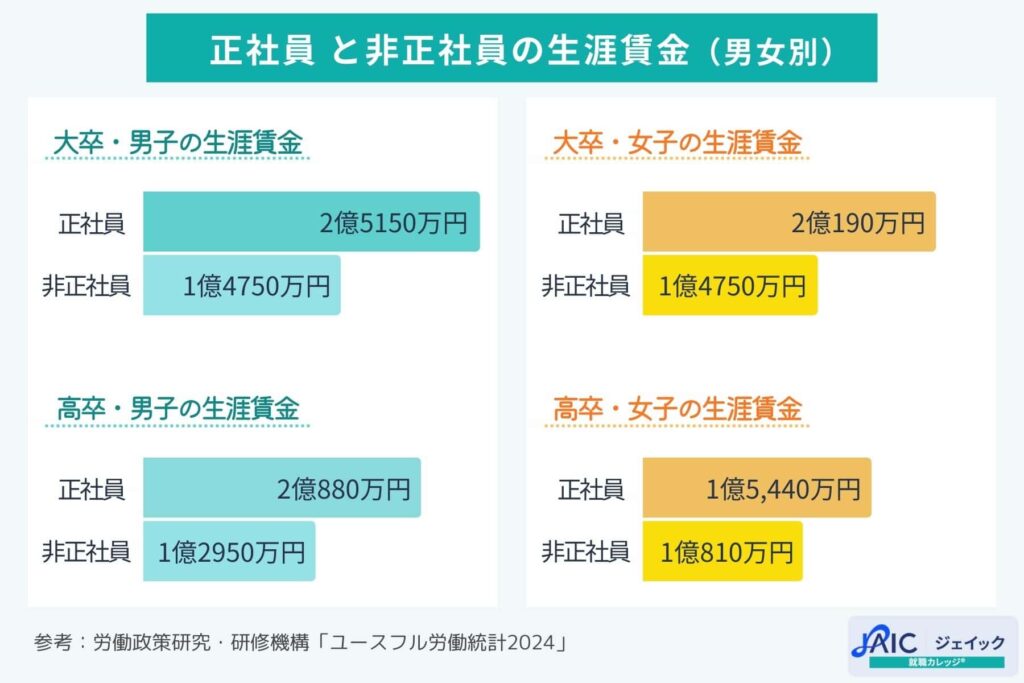 正社員 と非正社員の生涯賃金(男女別)
