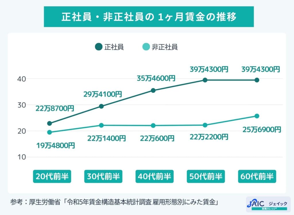 正社員・非正社員の 1ヶ月賃金の推移