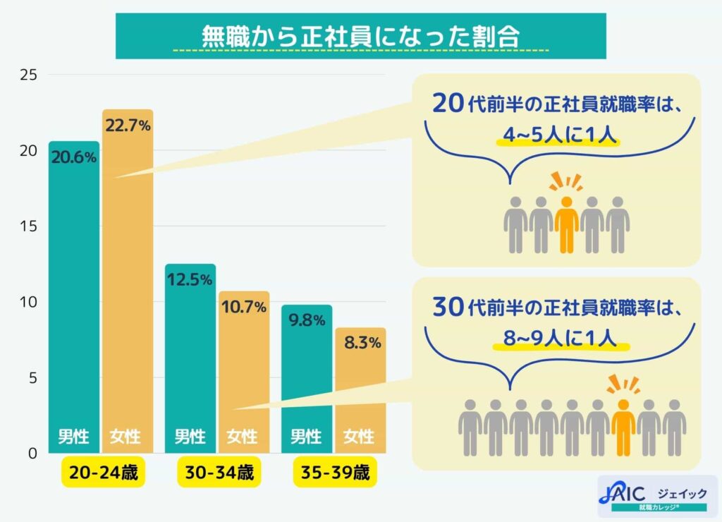 無職から正社員になった割合を解説する画像