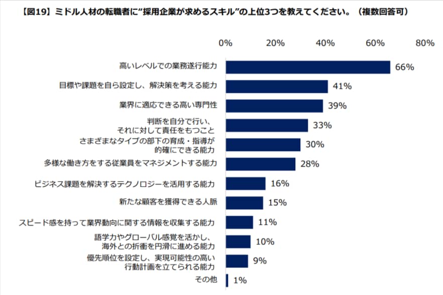 【図19】ミドル人材の転職者に“採用企業が求めるスキル”の上位3つを教えてください。（複数回答可）