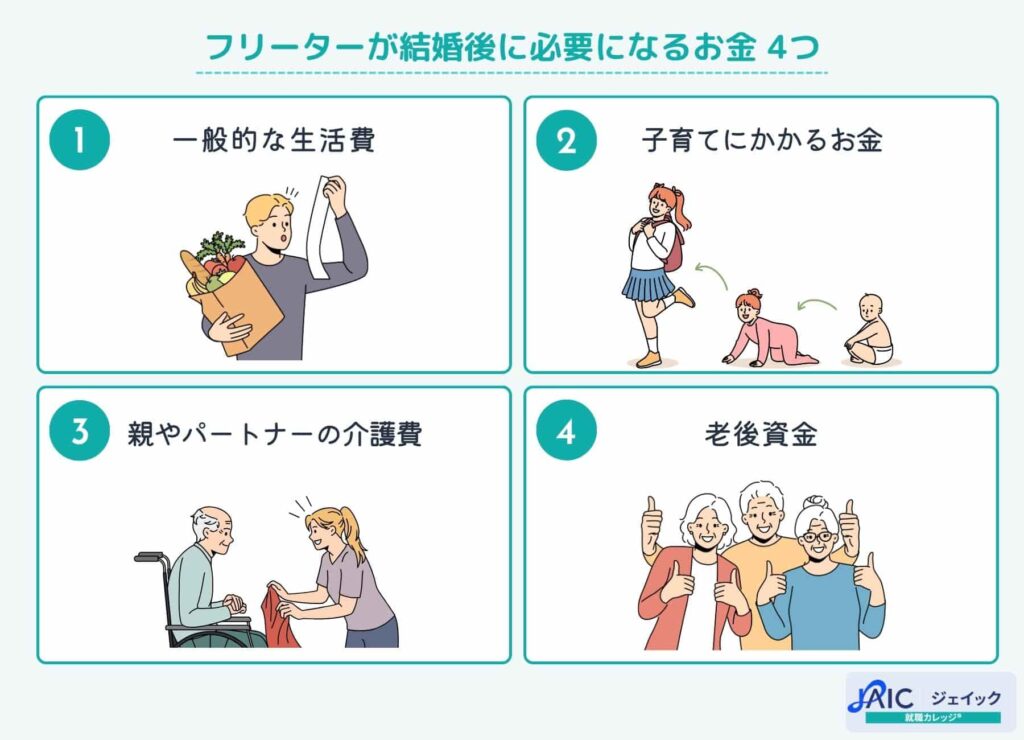 フリーターが結婚後に必要になるお金 4つ