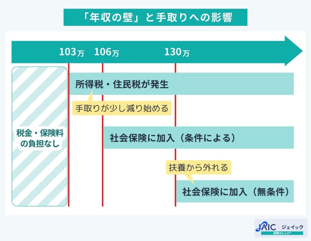 年収の壁と手取りへの影響