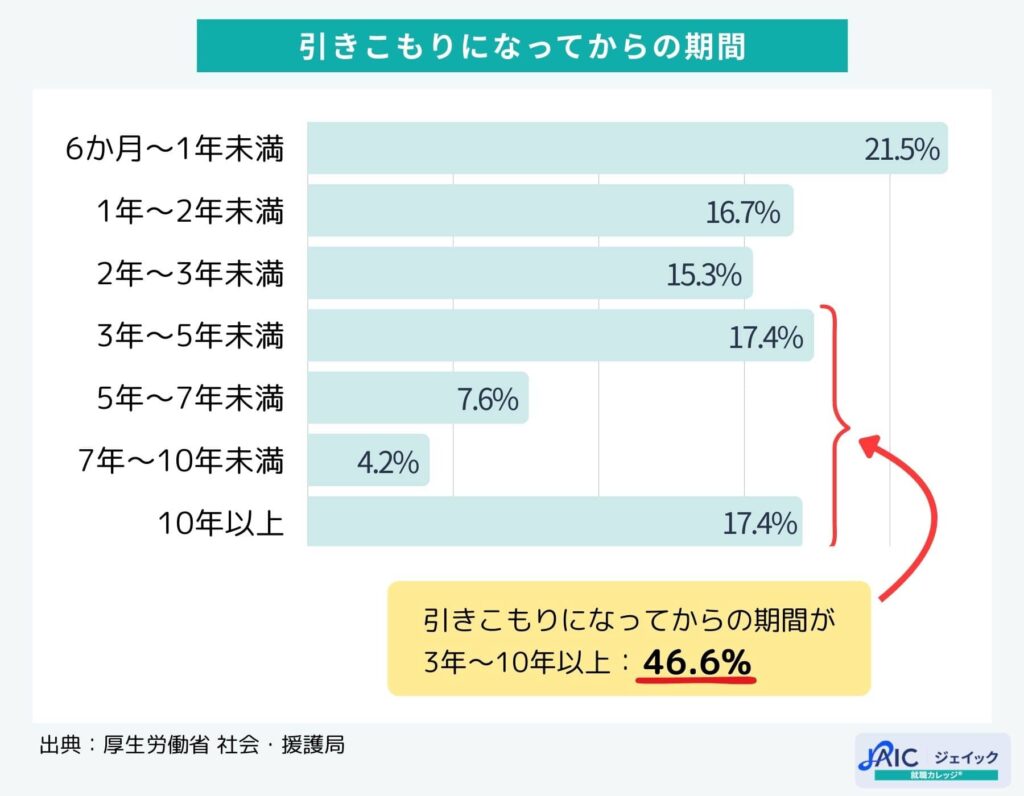 引きこもりになってからの期間を解説する画像