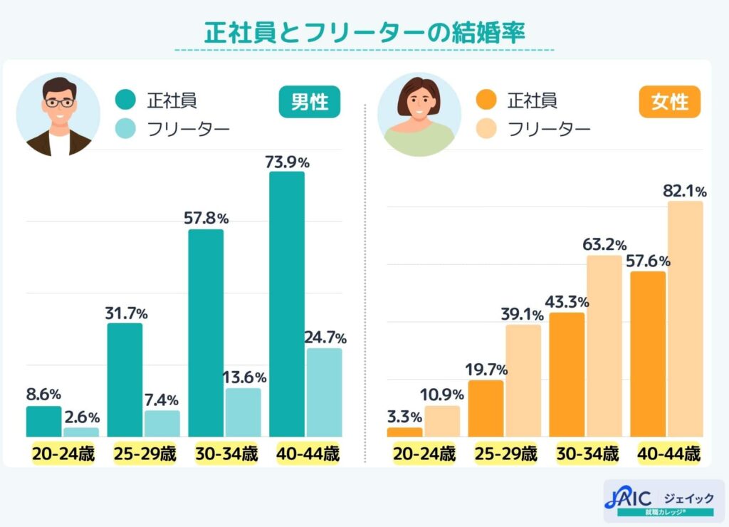 正社員とフリーターの結婚率