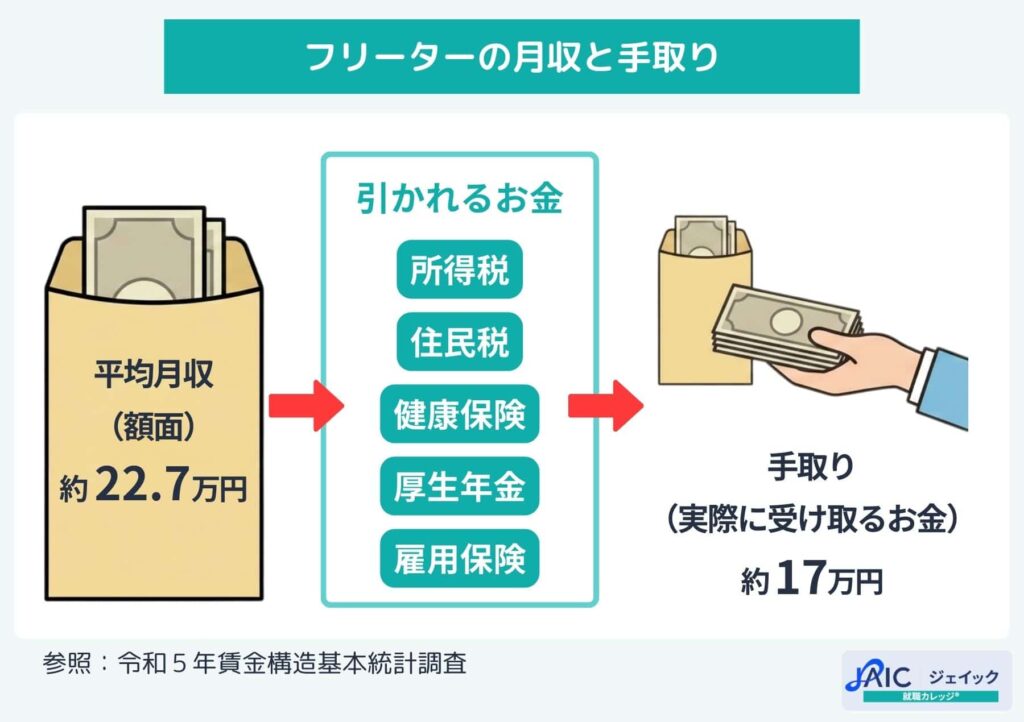 フリーターの月収と手取り