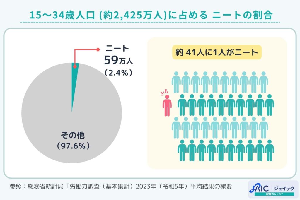 15〜34歳人口 (約2,425万人)に占める ニートの割合