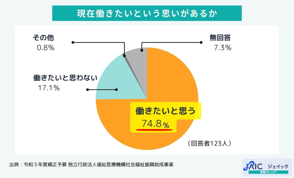 現在働きたいという思いがあるか