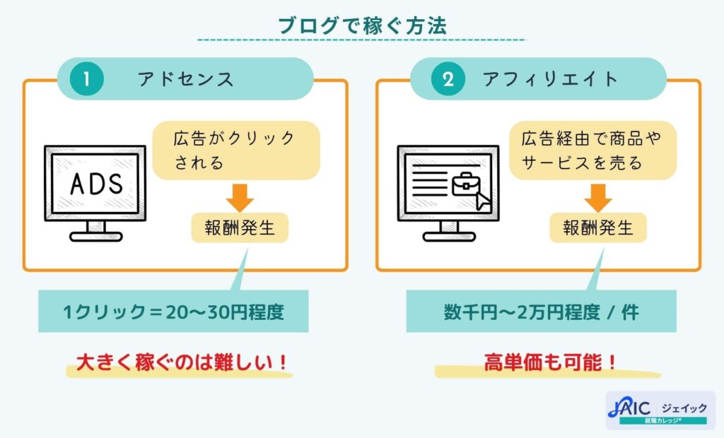 ブログで稼ぐ方法