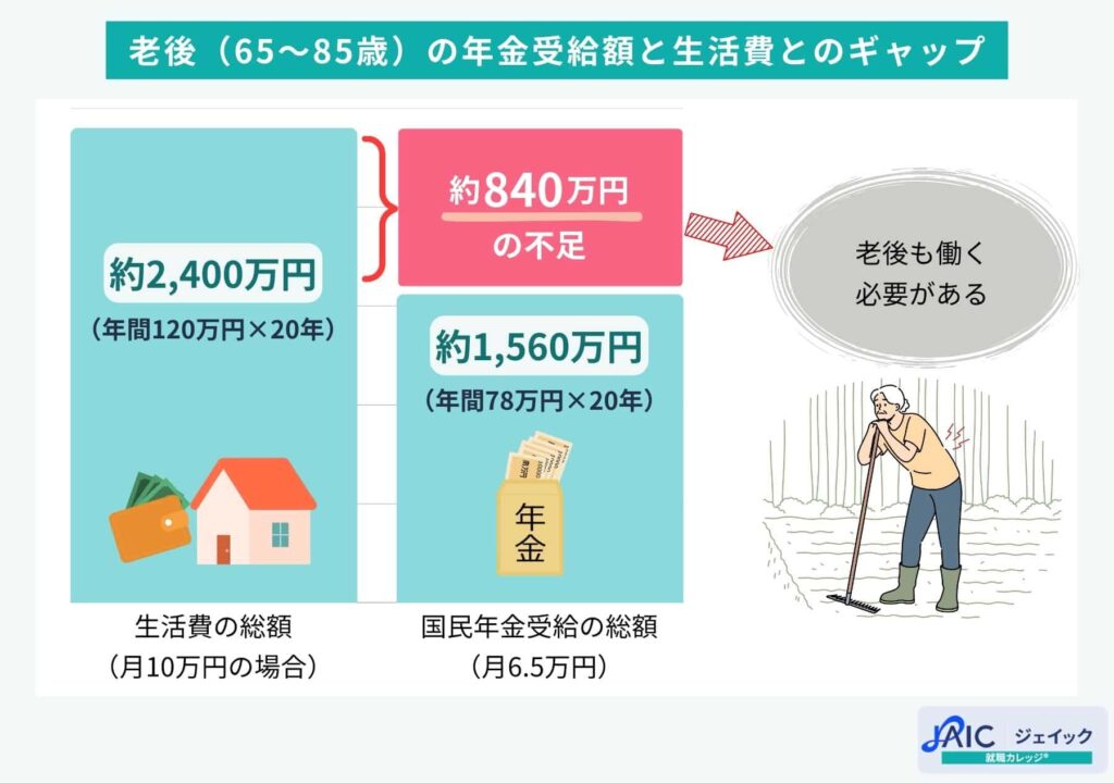 老後(65~85歳)の年金受給額と生活費とのギャップ
