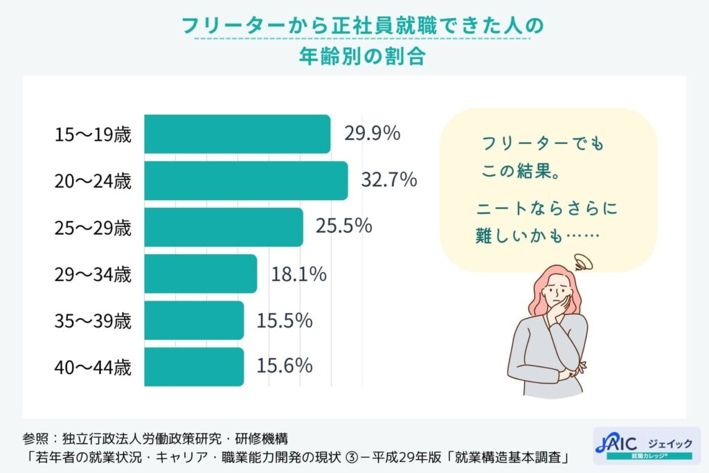 フリーターから正社員就職できた人の年齢別の割合