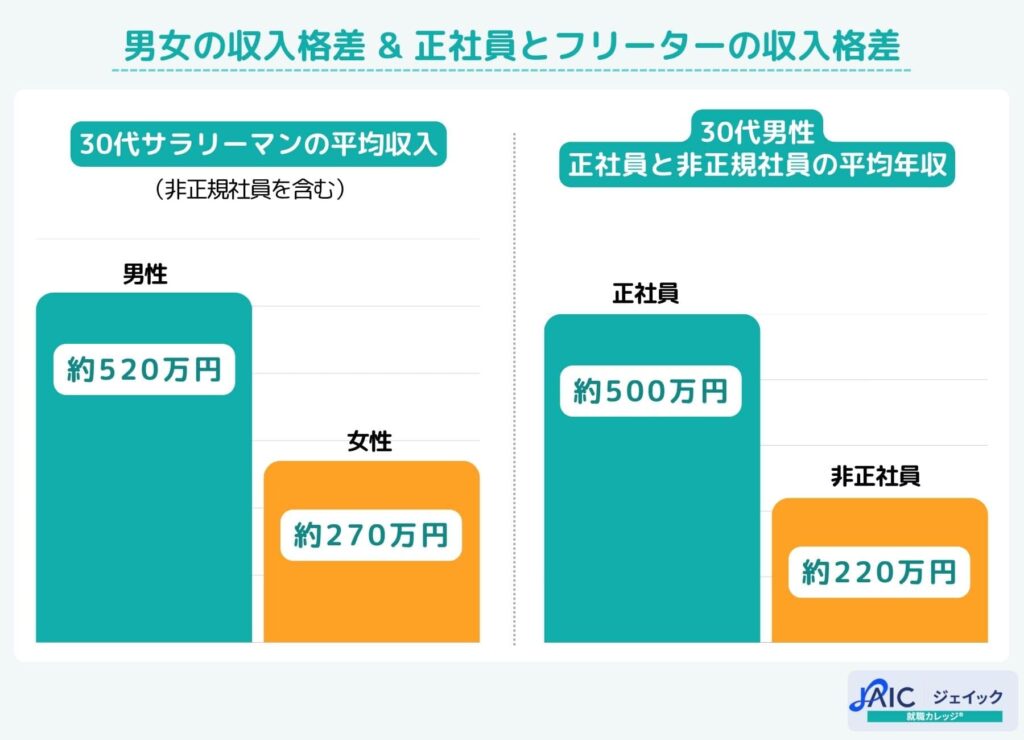 男女の収入格差 & 正社員とフリーターの収入格差