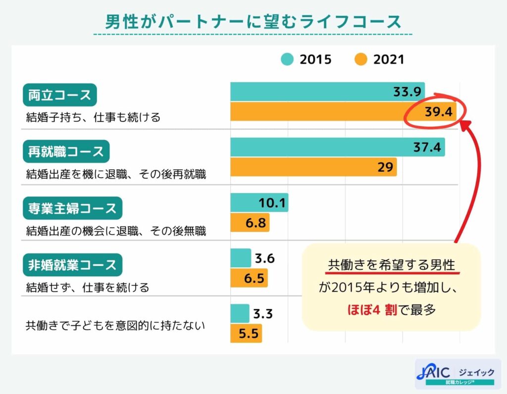 男性がパートナーに望むライフコース