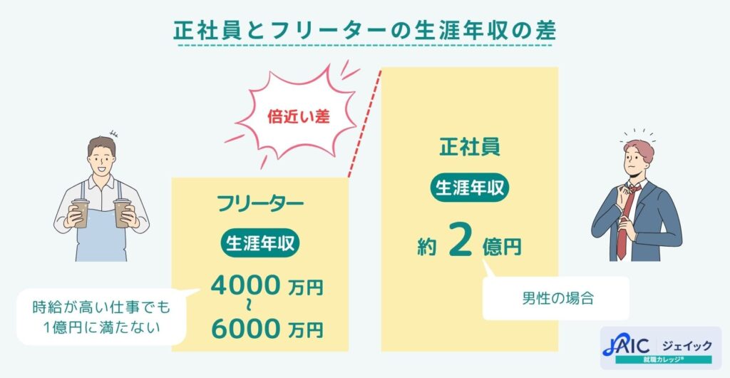 正社員とフリーターの生涯年収の差
