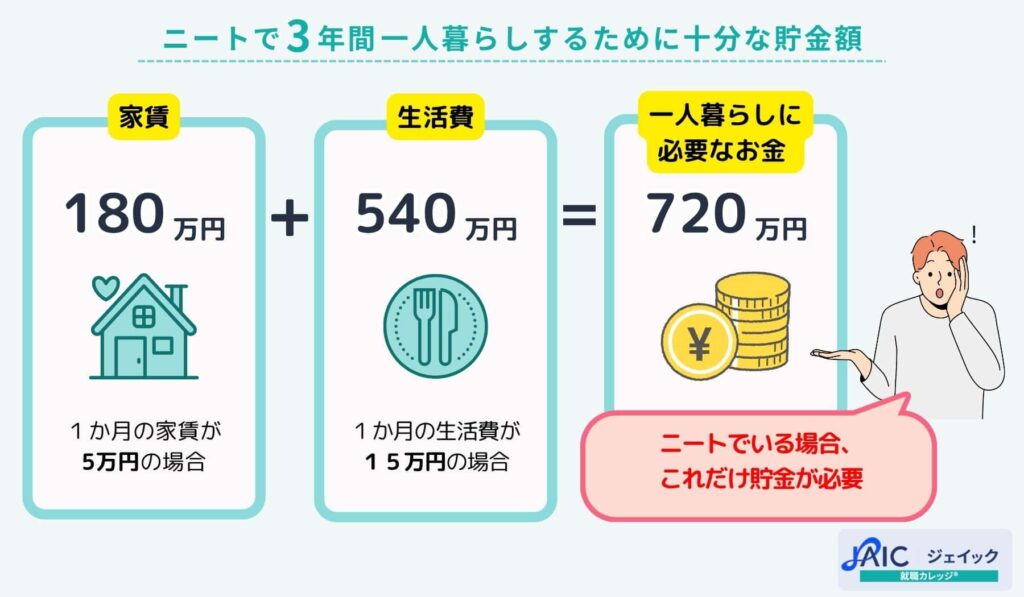ニートで3年間一人暮らしするために十分な貯金額