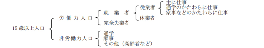 総務省統計局「労働力調査 結果表の利用に関する参考資料｜用語の解説」