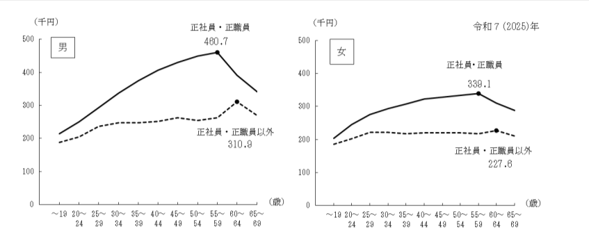 第６図 雇用形態、性、年齢階級別賃金