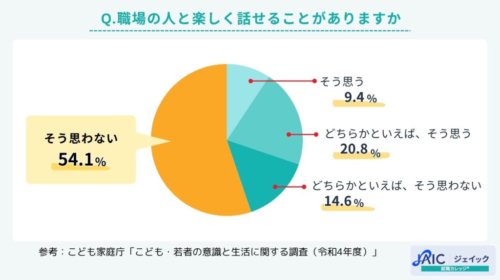 Q.職場の人と楽しく話せることがありますか