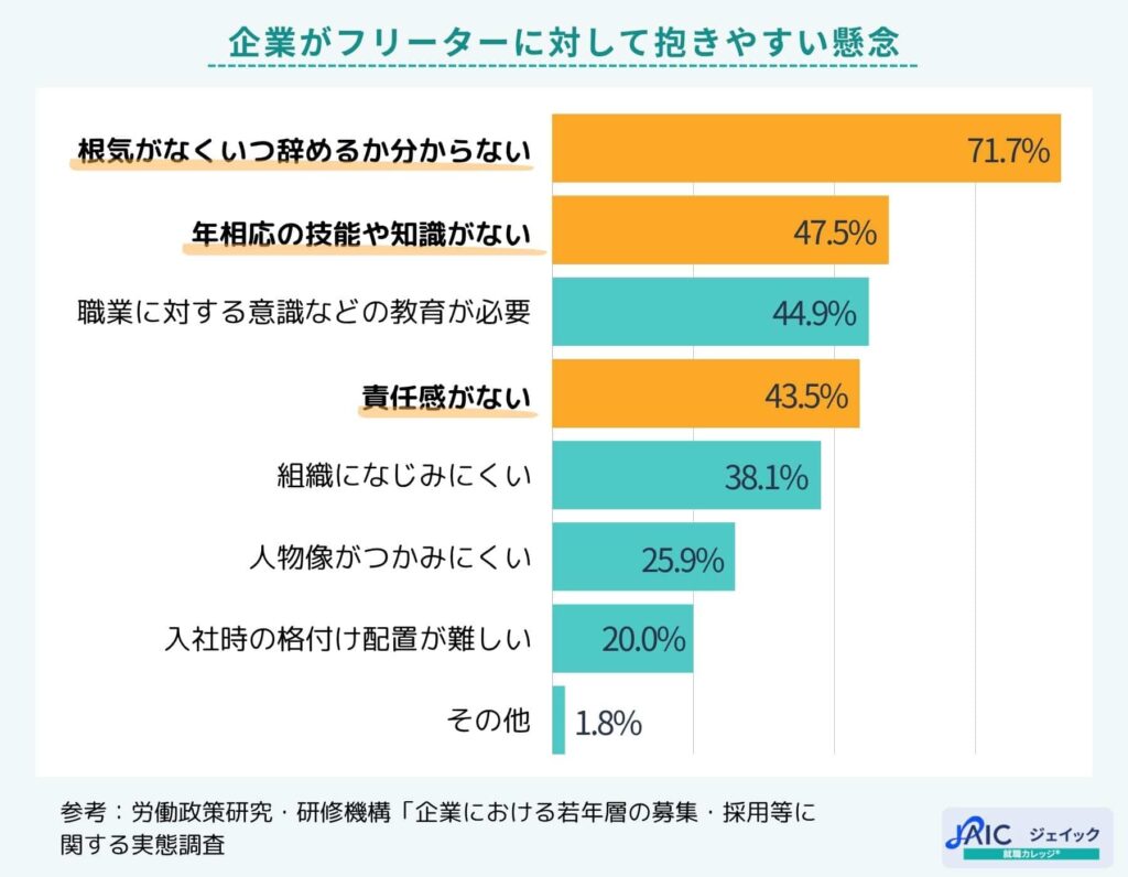 企業がフリーターに対して抱きやすい懸念
