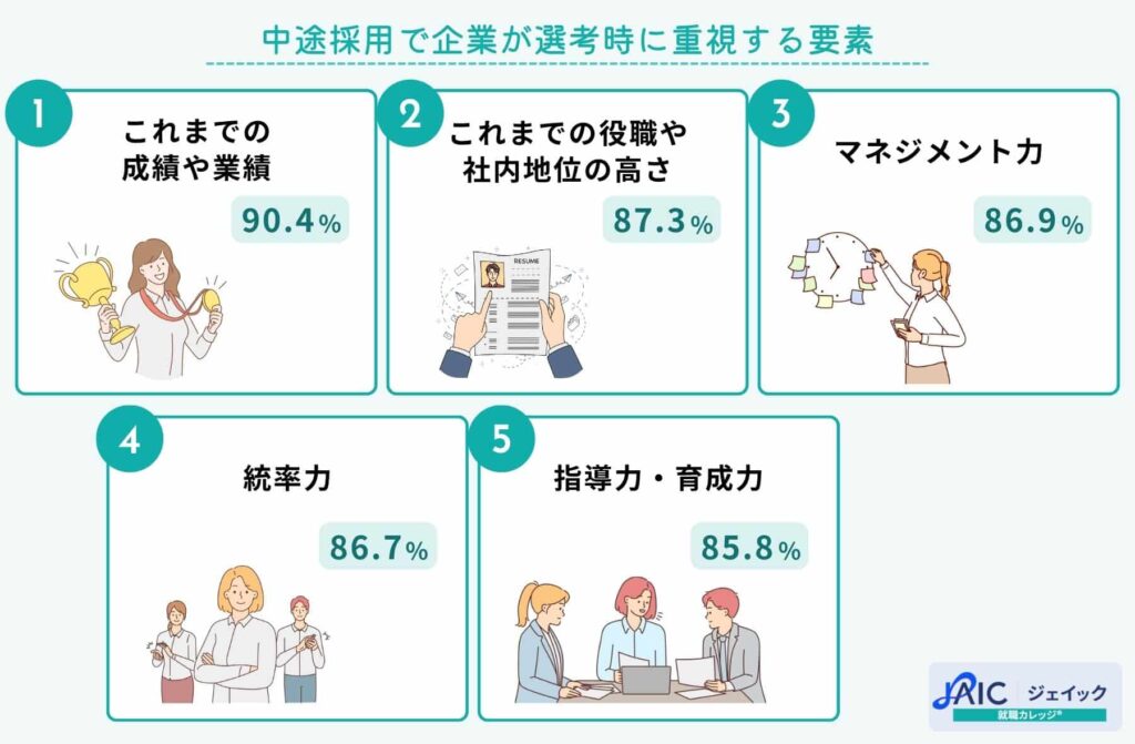 中途採用で企業が選考時に重視する要素