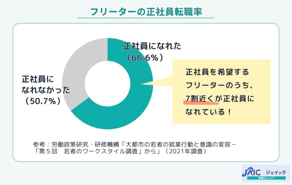 フリーターの正社員転職率