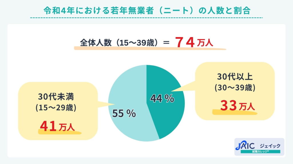令和4年における若年無業者(ニート)の人数と割合