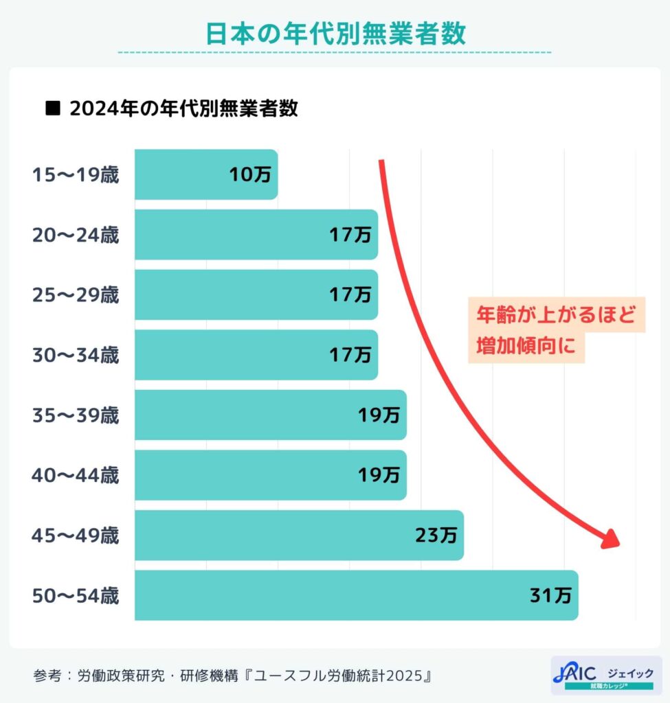 日本の年代別無業者数