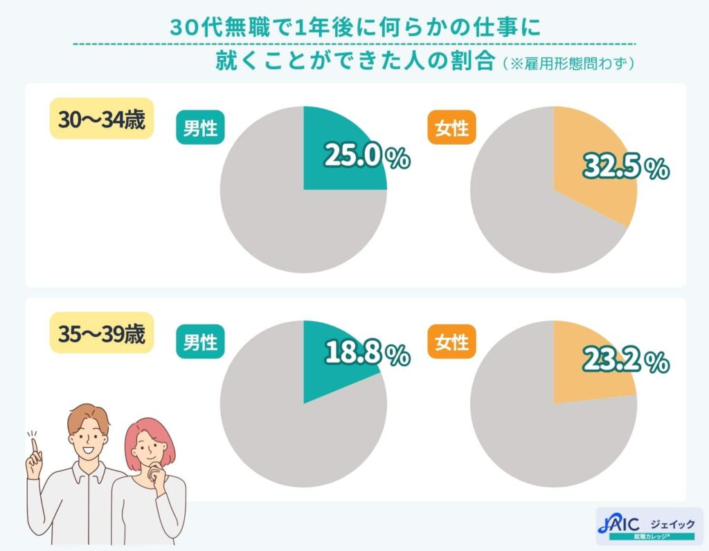 30代無職で1年後に何らかの仕事に就くことができた人の割合
