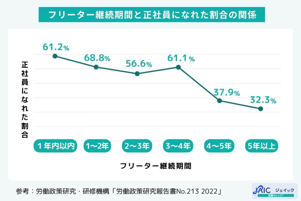 フリーター継続期間と正社員になれた割合の関係