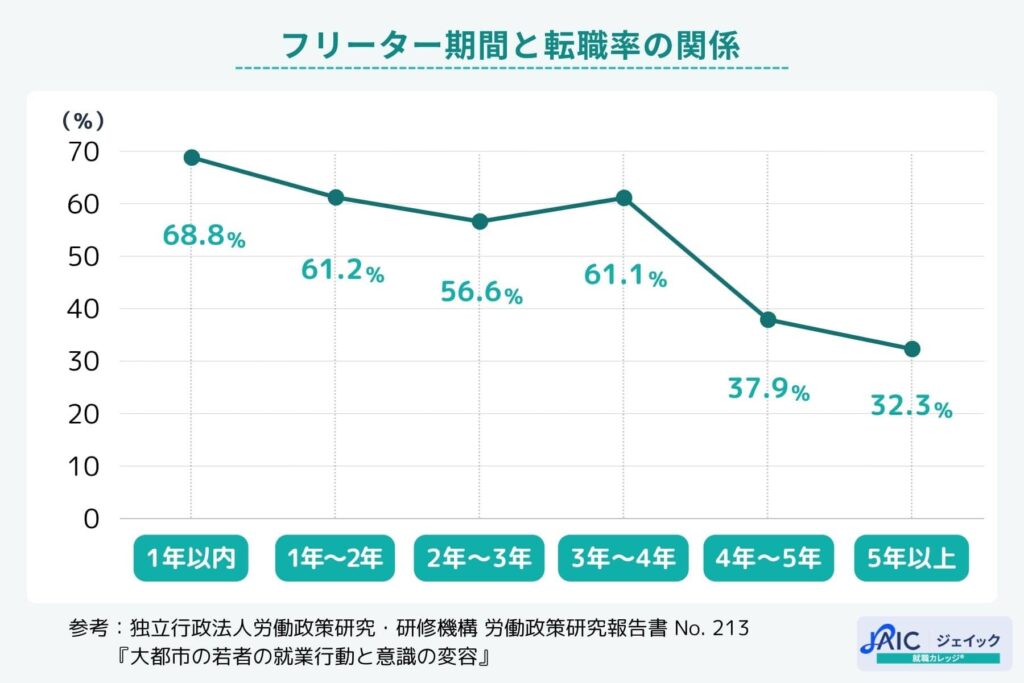 フリーター期間と転職率の関係