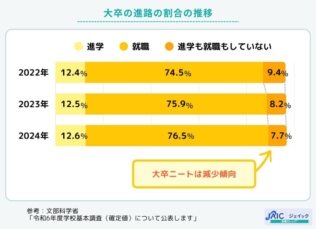 大卒の進路の割合の推移