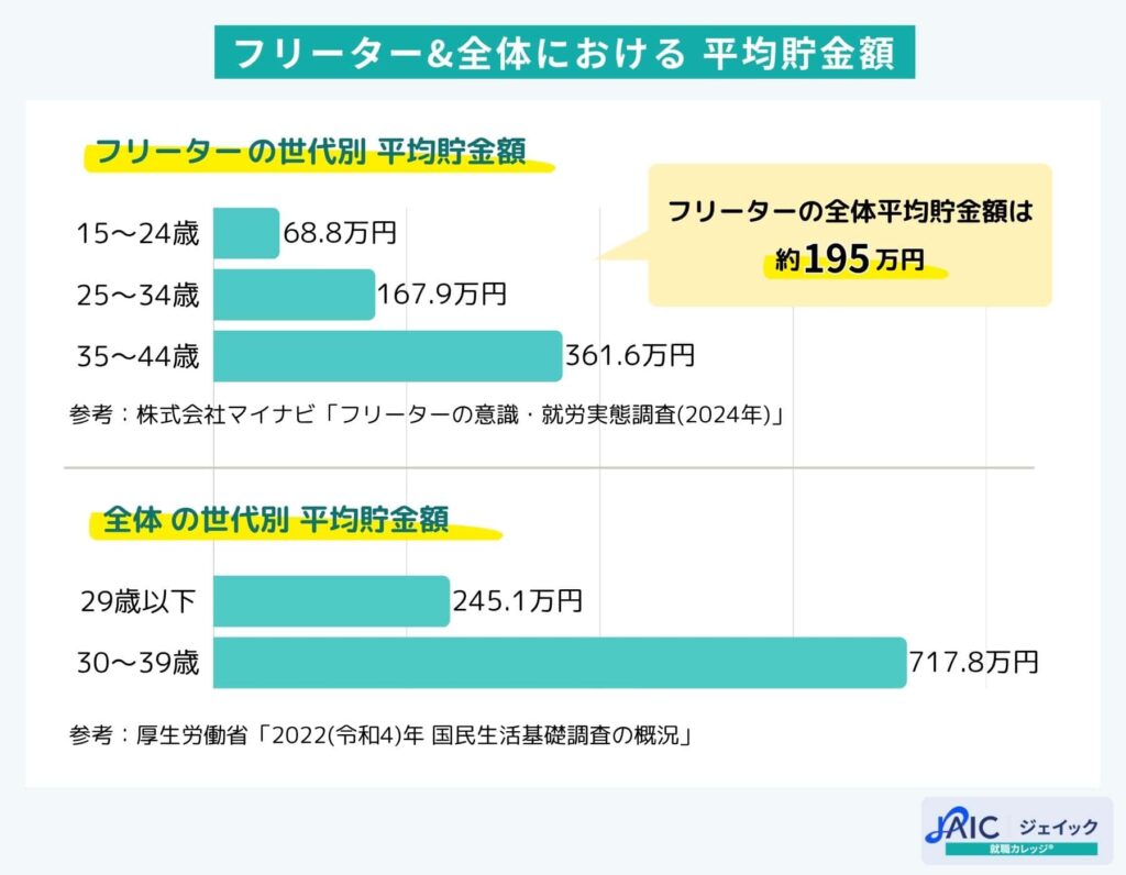 フリーター&全体における平均貯金額