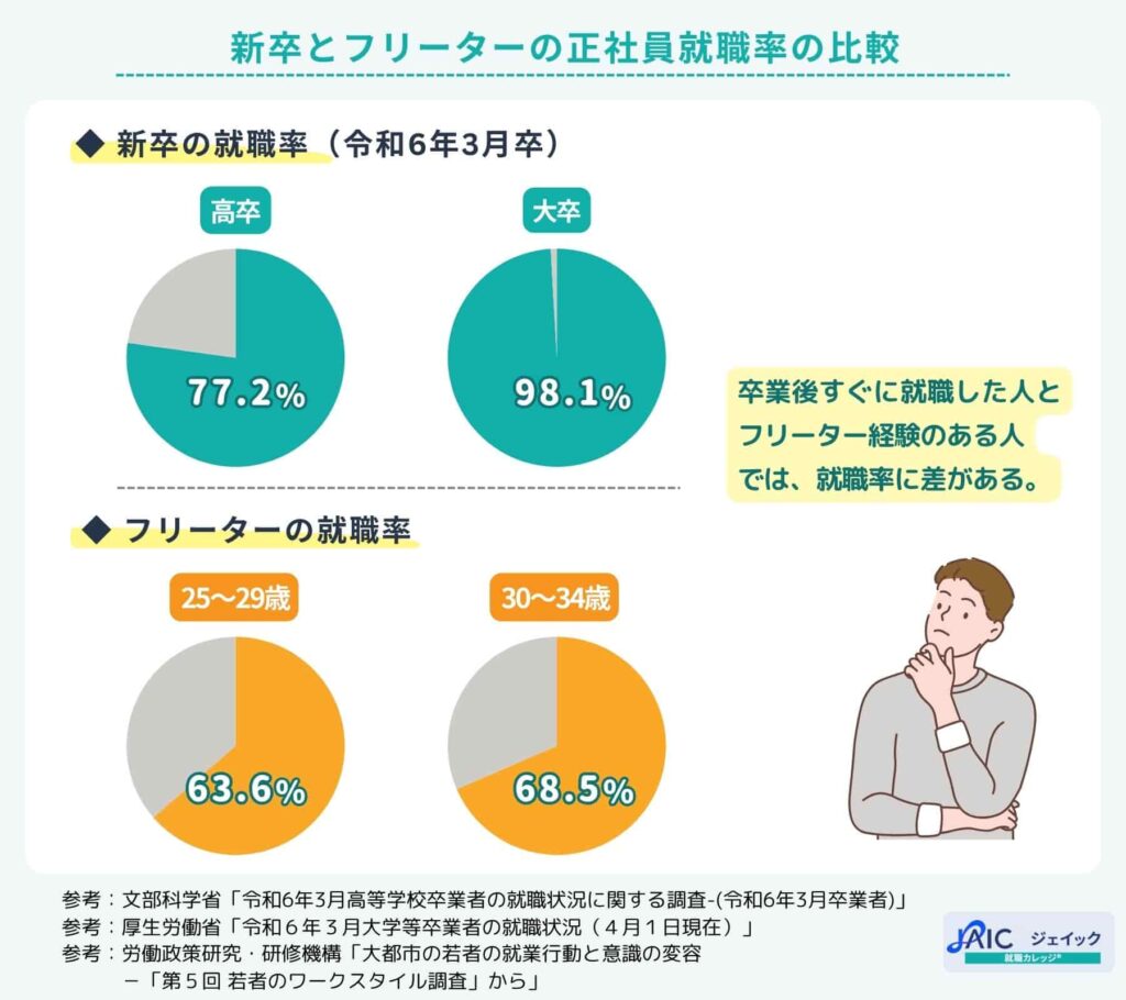 新卒とフリーターの正社員就職率の比較