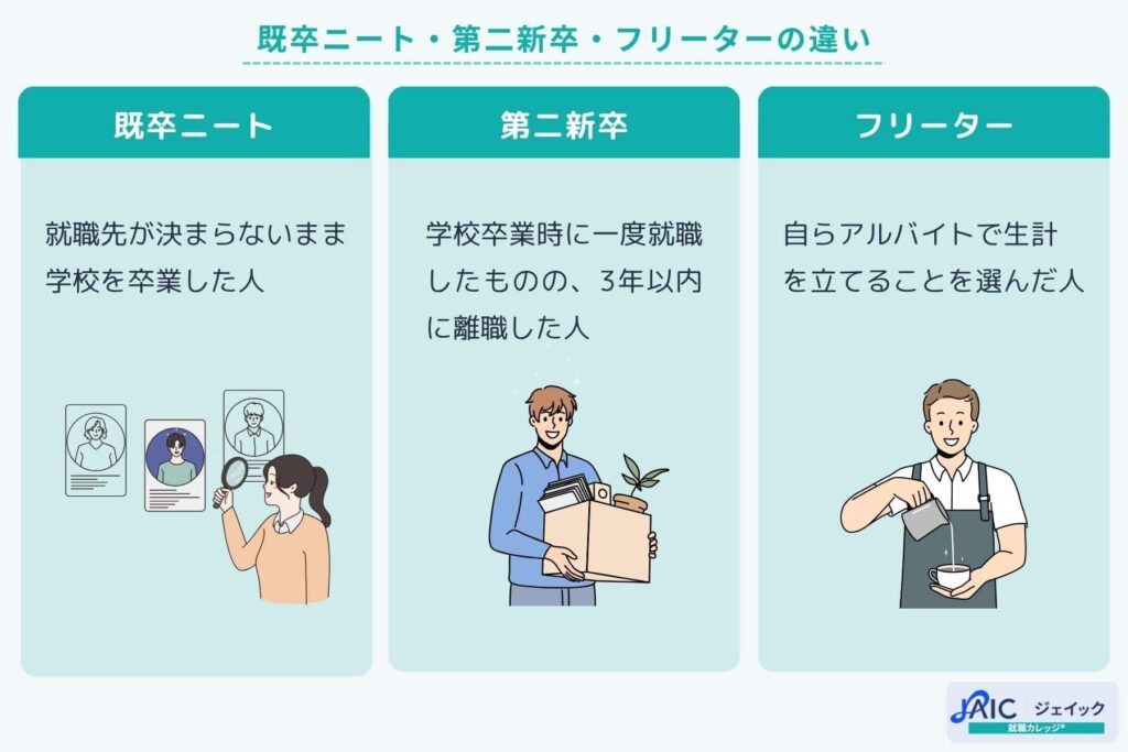 既卒ニート・第二新卒・フリーターの違い