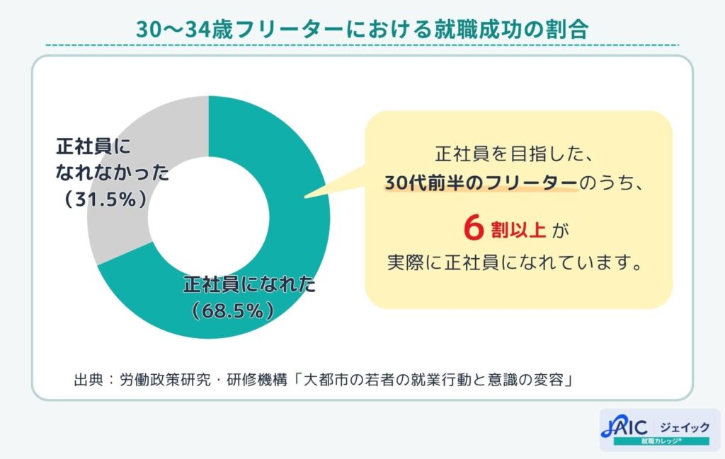 30~34歳フリーターにおける就職成功の割合