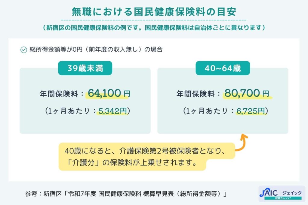 無職における国民健康保険料の目安