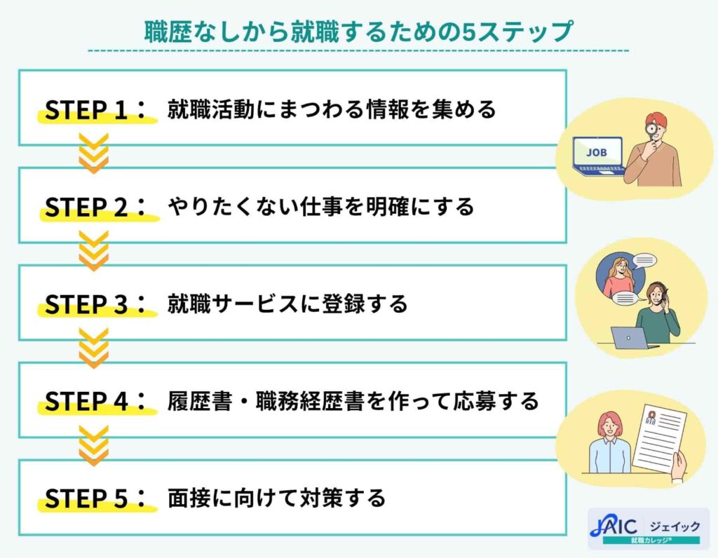 職歴なしから就職するための5ステップ