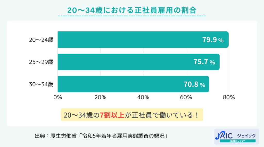 20~34歳における正社員雇用の割合
